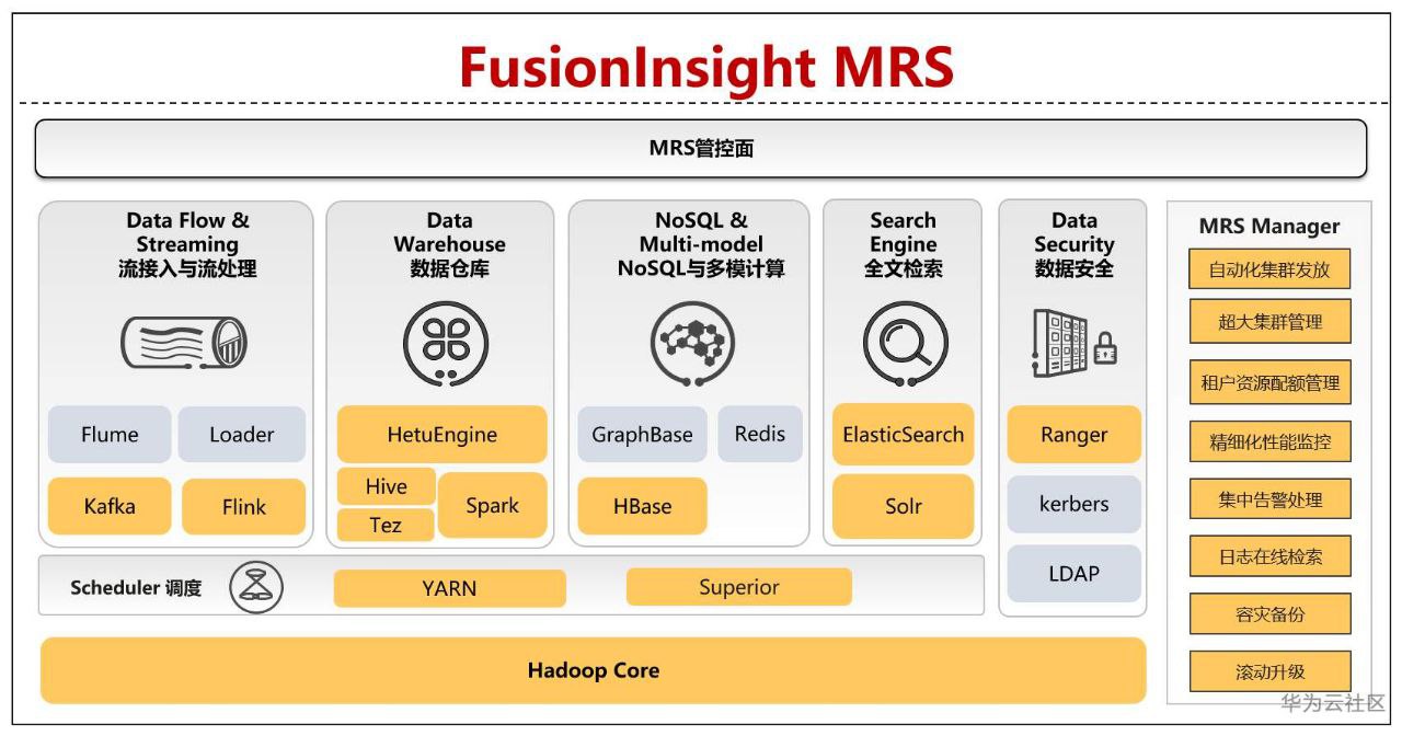 华为大数据平台 FusionInsight 培训课程  1.32G